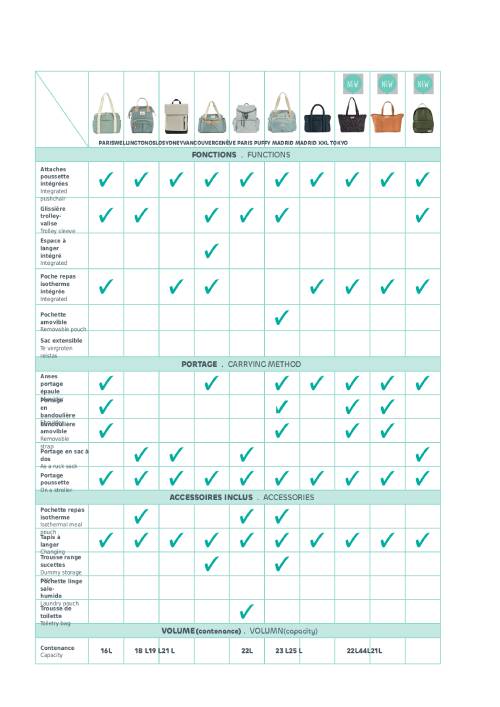 comparatif sacs à langer Béaba